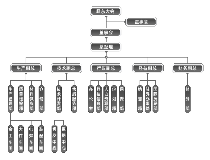 安徽中德機床股份有限公司組織機構(gòu)圖 安徽中德機床股份有限公司組織機構(gòu)圖